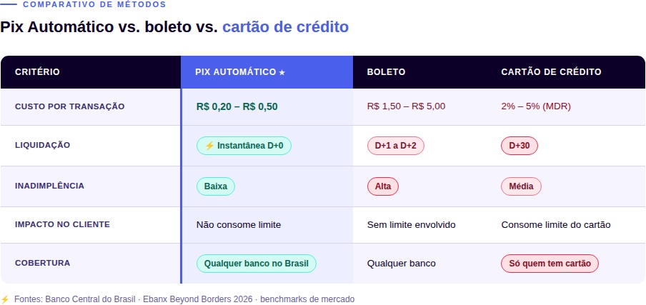 Pix Automático: o que é, como funciona e por que ERPs devem oferecer em 2026
