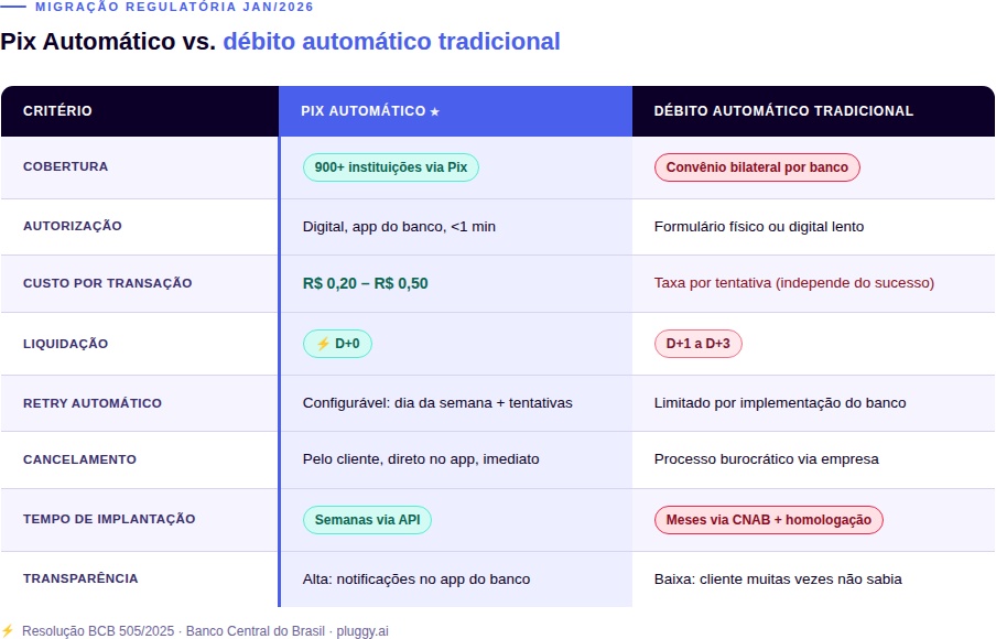 Pix Automático: o que é, como funciona e por que ERPs devem oferecer em 2026