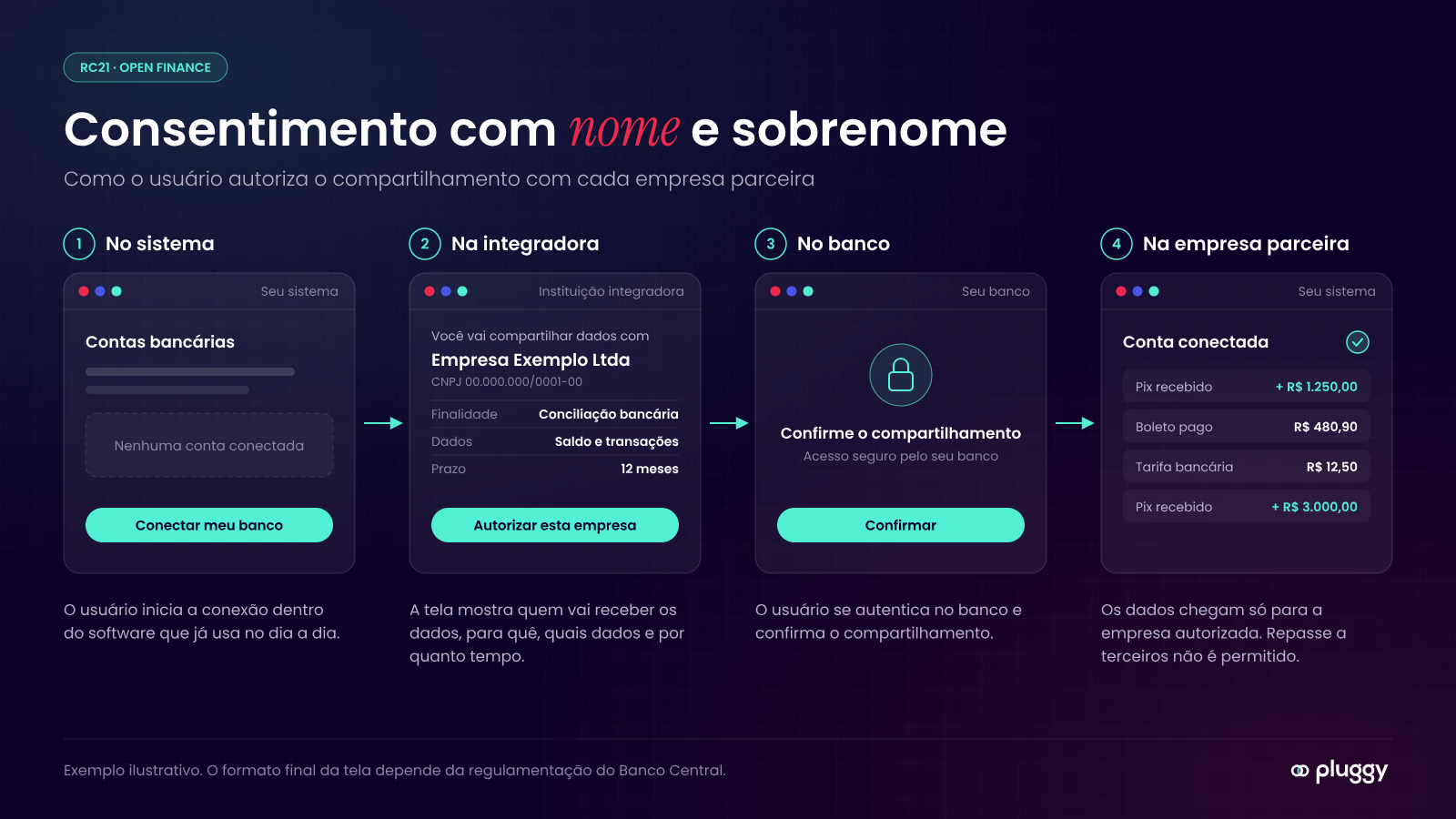 Exemplo ilustrativo do consentimento por empresa parceira