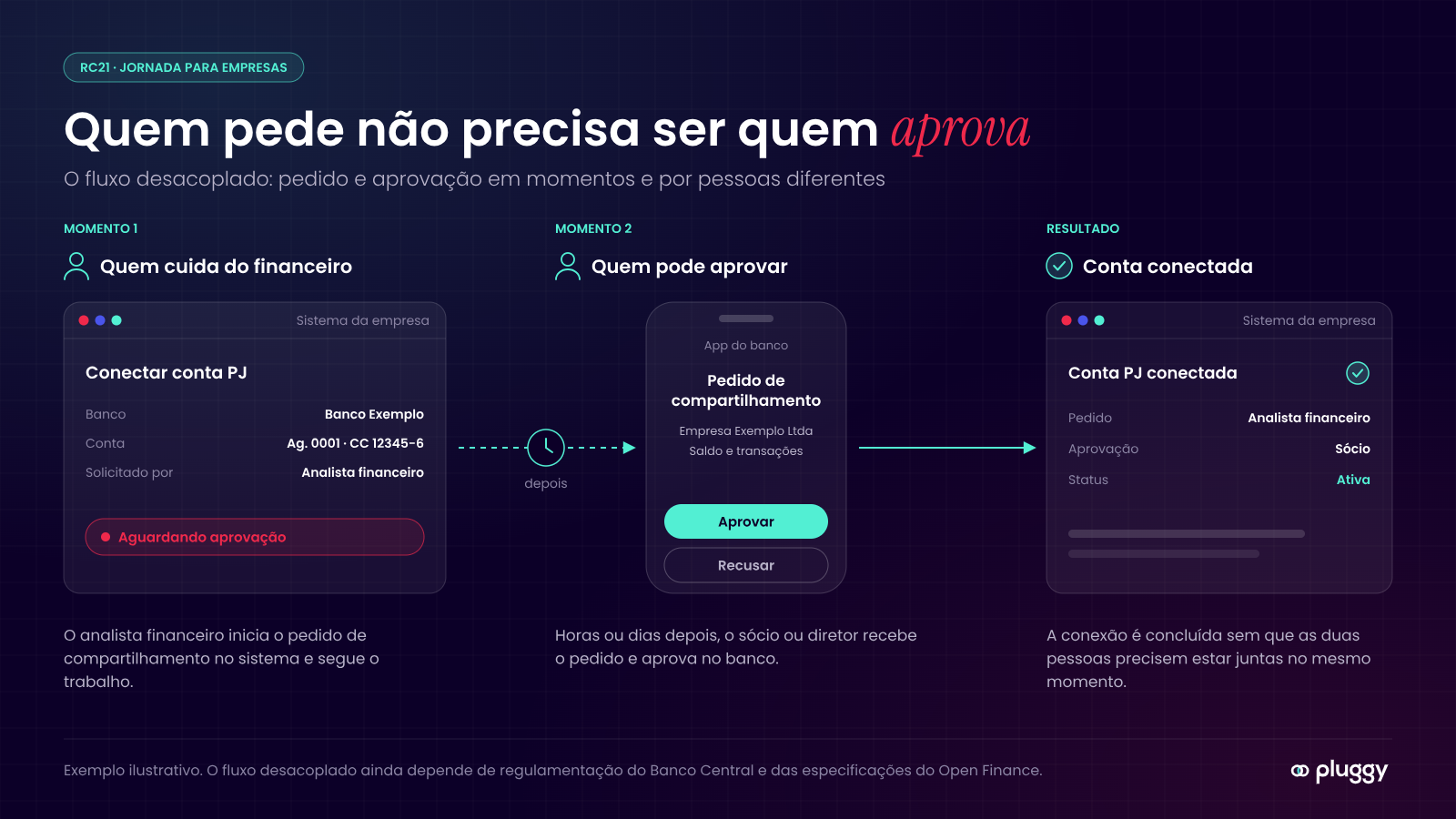 Exemplo ilustrativo da jornada com pedido e aprovação em momentos diferentes